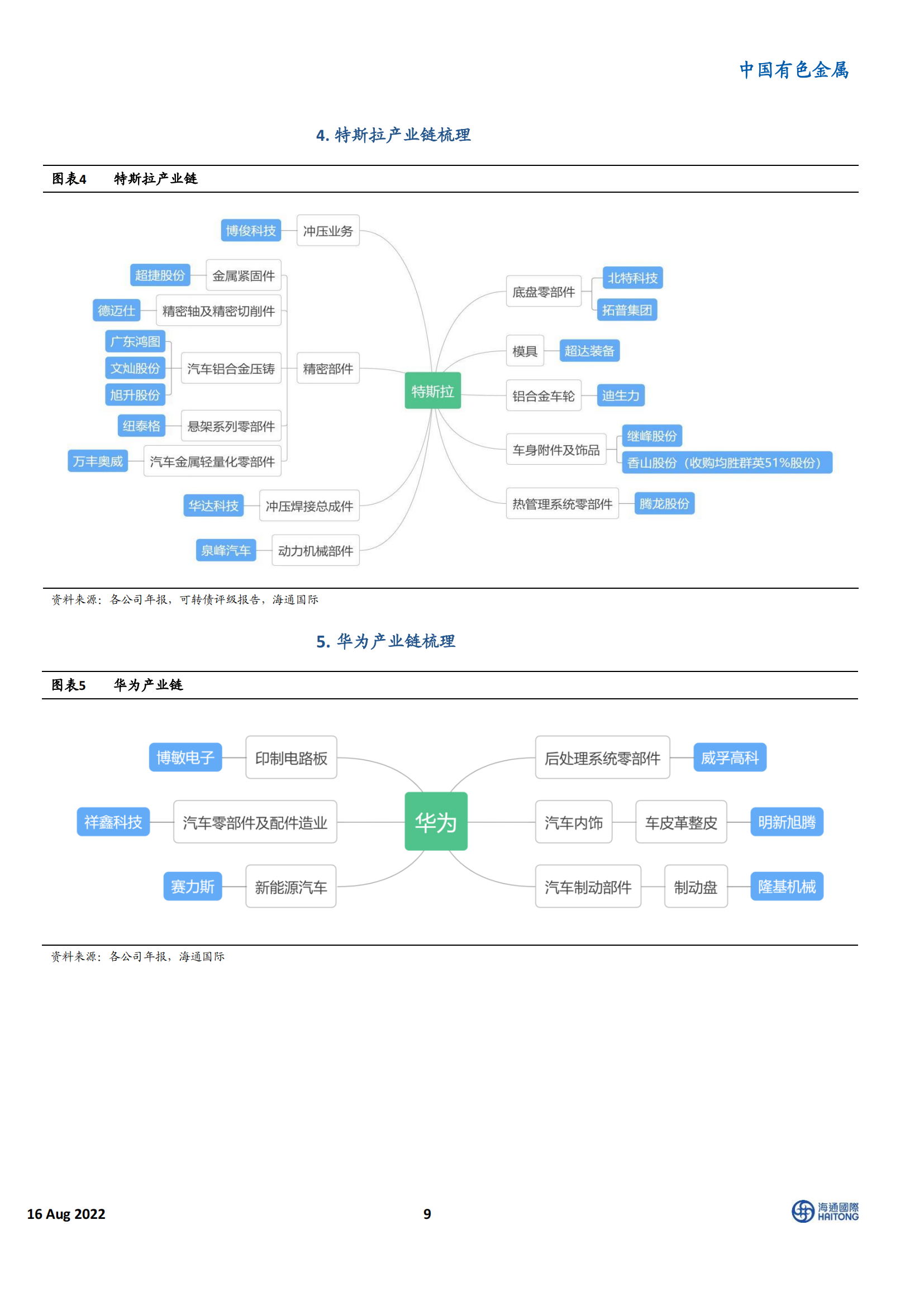 新能源汽车行业100 家相关企业深度盘点：电动车Yellow Pages_08.png