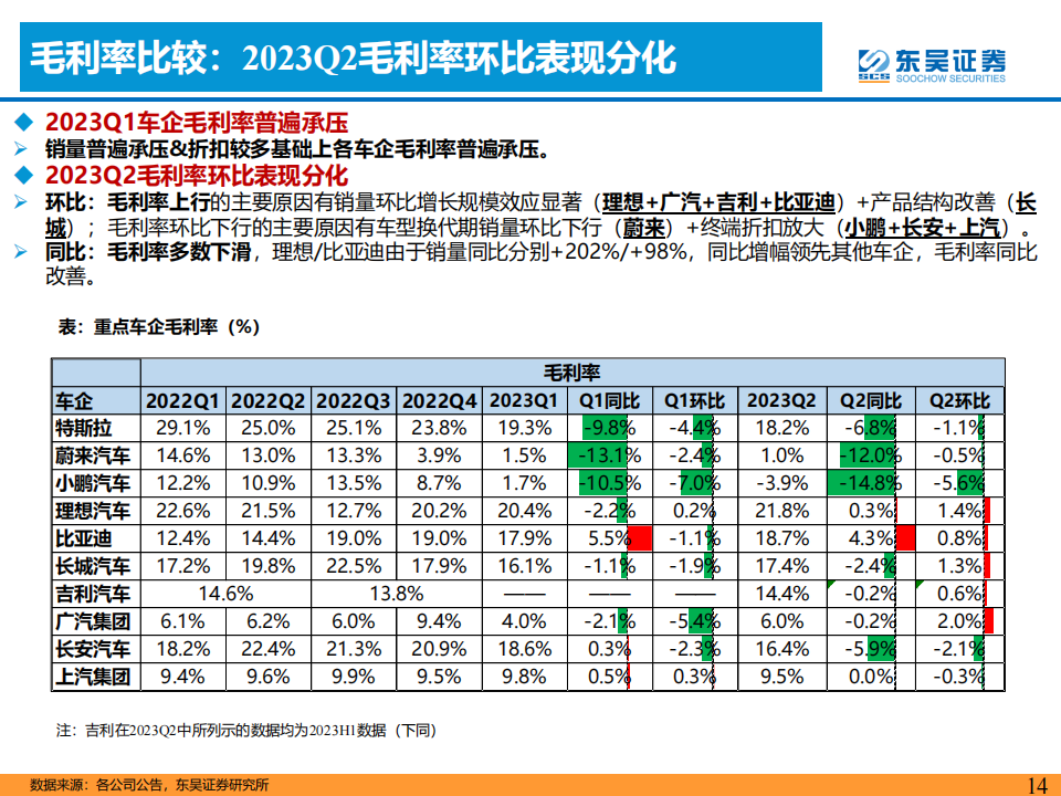 汽车行业2023半年报业绩综述：价格战影响有限，汽车新3年周期正开启！_13.png