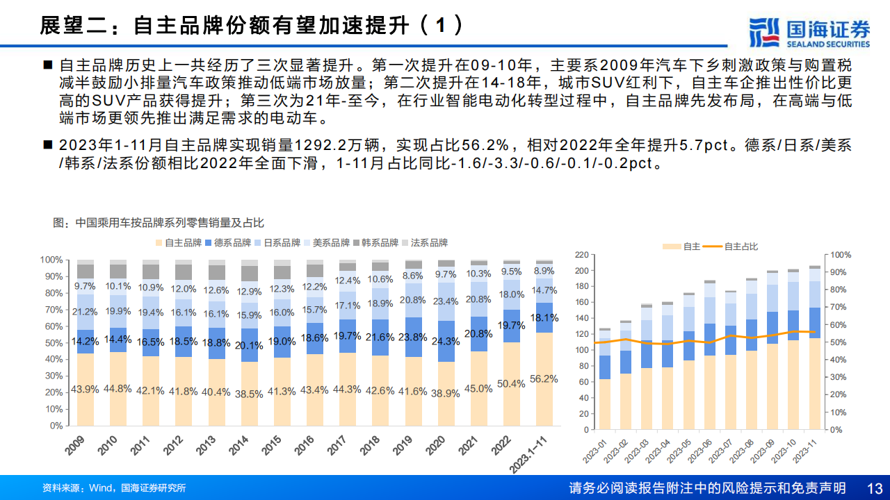 2024年汽车与汽车零部件行业十大展望：乘用车总量有望再创新高，电动化智能化全球化有望新突破_12.png