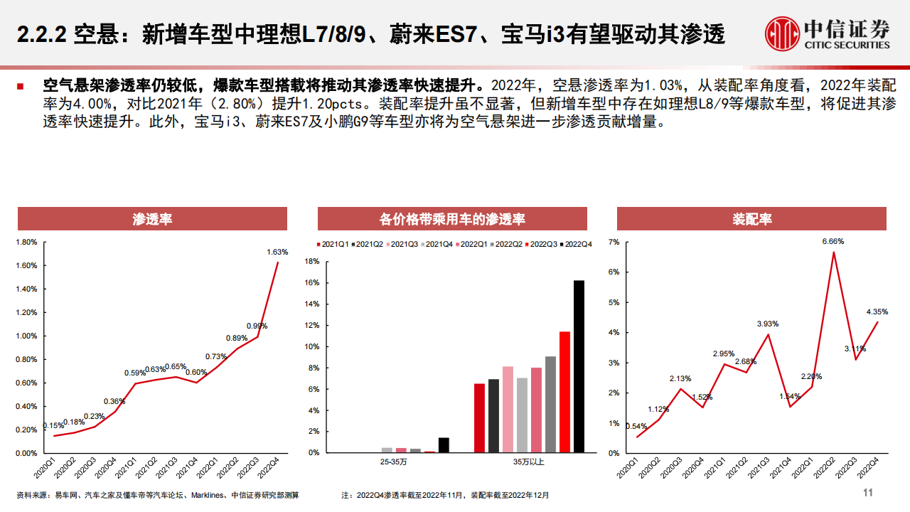 汽车行业专题分析：重点关注电吸门、空气悬架、5G网络、座舱域芯片及空气质量监测_11.png