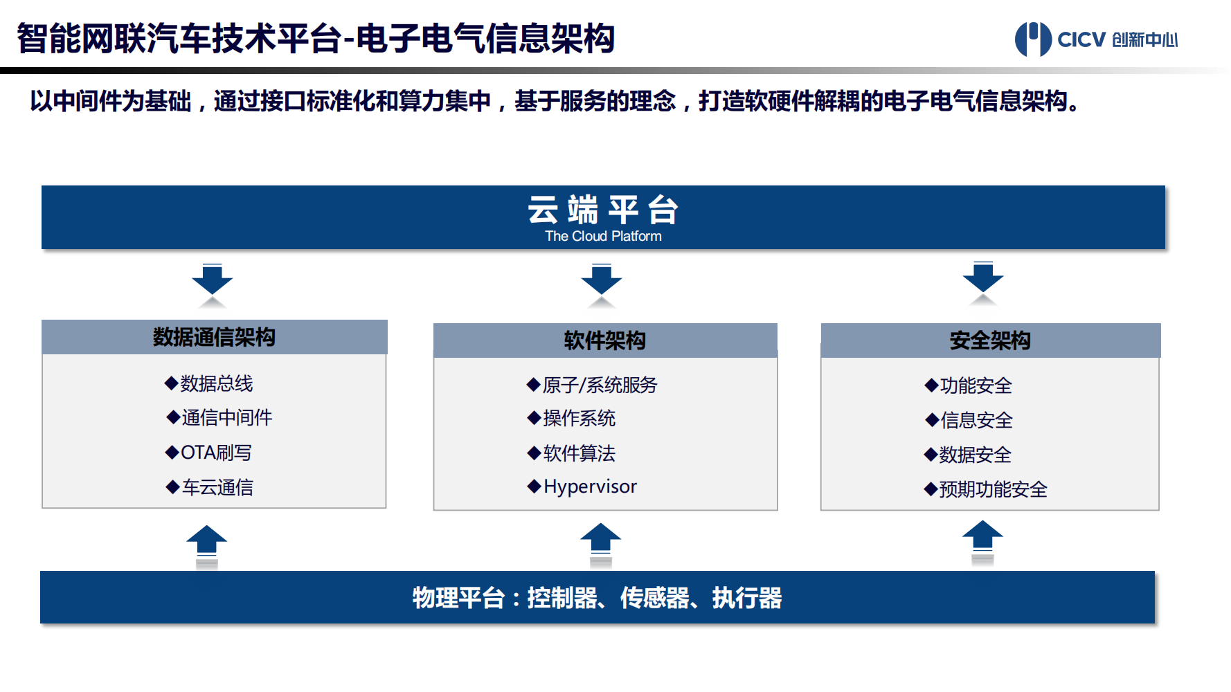 智能网联汽车技术平台-2021-10-智能网联_09.png