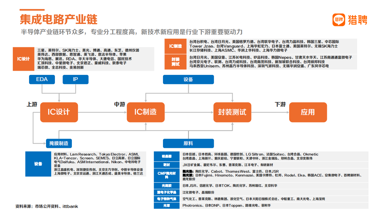 2022猎聘半导体行业中高端人才报告-2022-07-职业发展_03.png