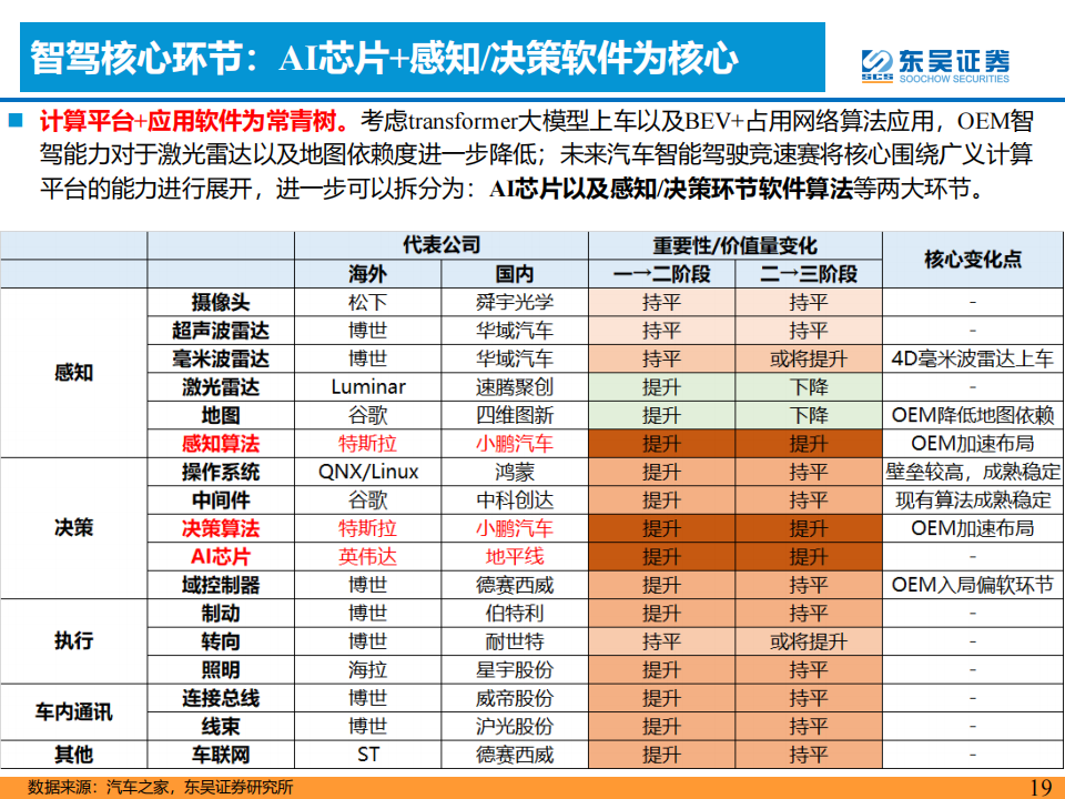 AI+汽车智能化专题：优选华为头部整车及产业链_18.png