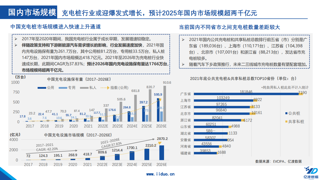 10.亿渡数据：2022年中国充电桩行业短报告_06.png