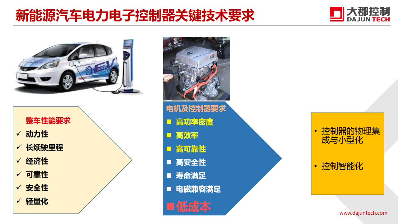 大郡动力-新能源汽车电力电子技术的发展趋势_06.png