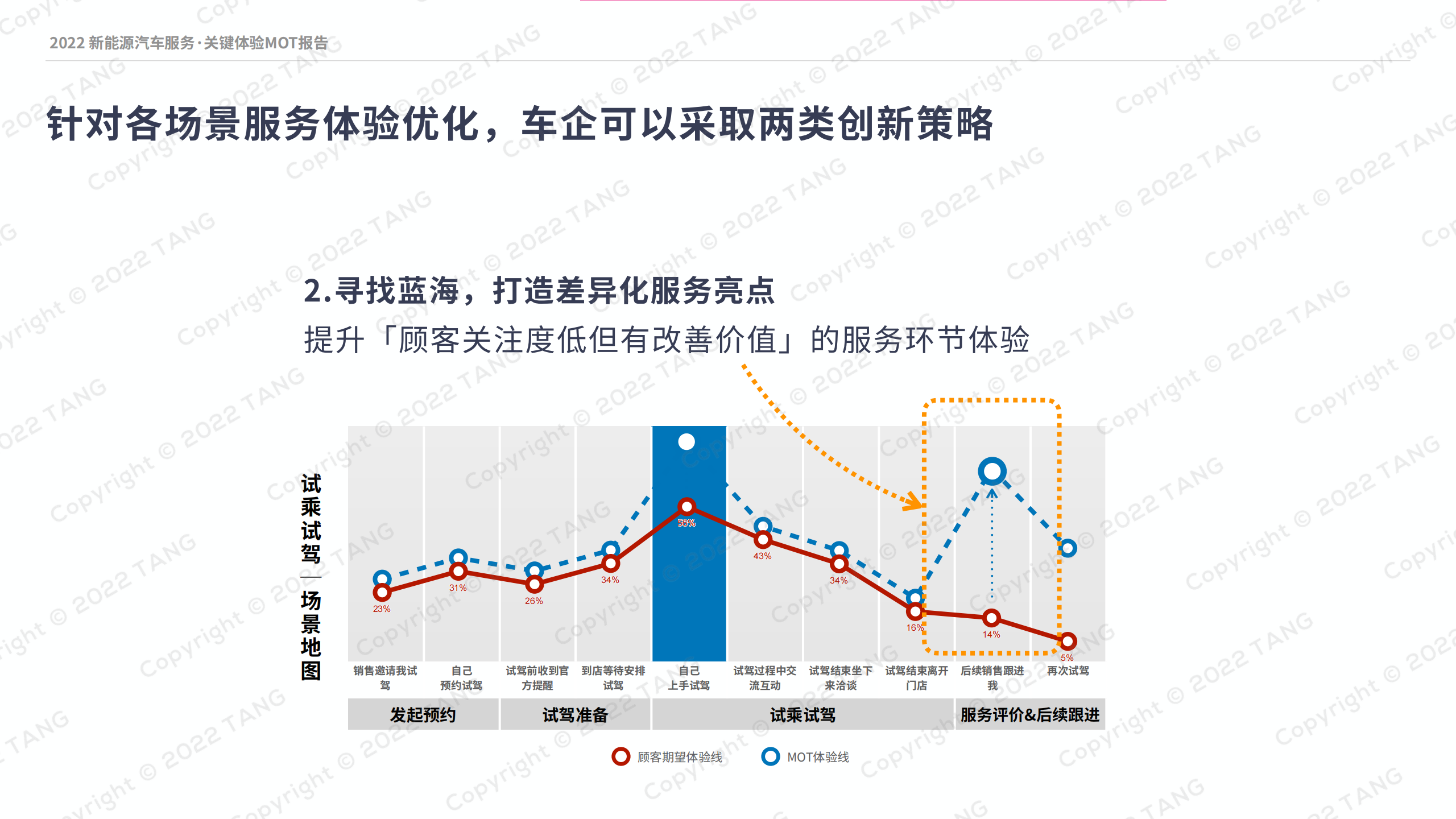 2022新能源汽车行业服务：关键体验MOT报告_17.png