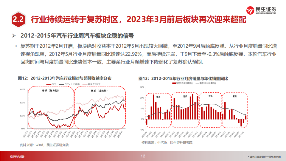 汽车行业2023年投资策略：投资时钟篇_12.png