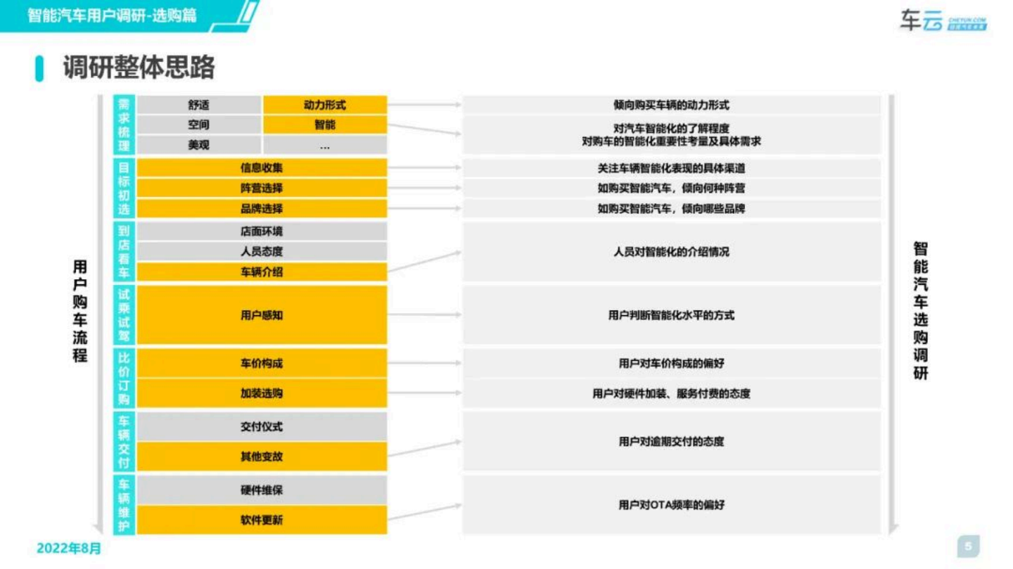 2022年度智能汽车用户调研系列报告-选购篇-2022-09-智能网联_04.png