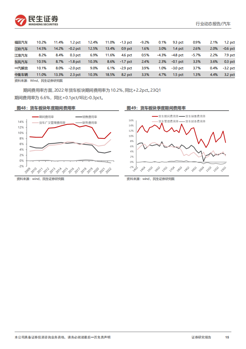 汽车行业2022年年报及2023年一季报业绩综述：板块冰点将过，景气度改善在即_14.png