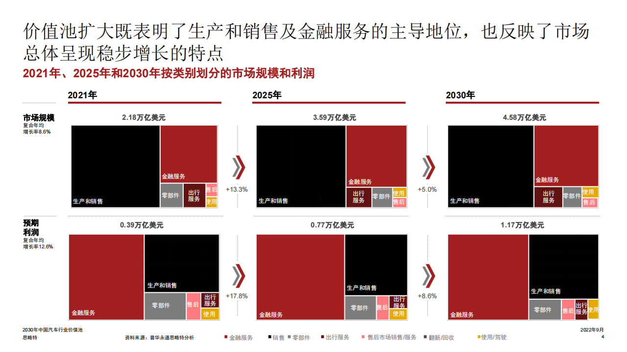 普华-2020年中国汽车行业价值池_04.png