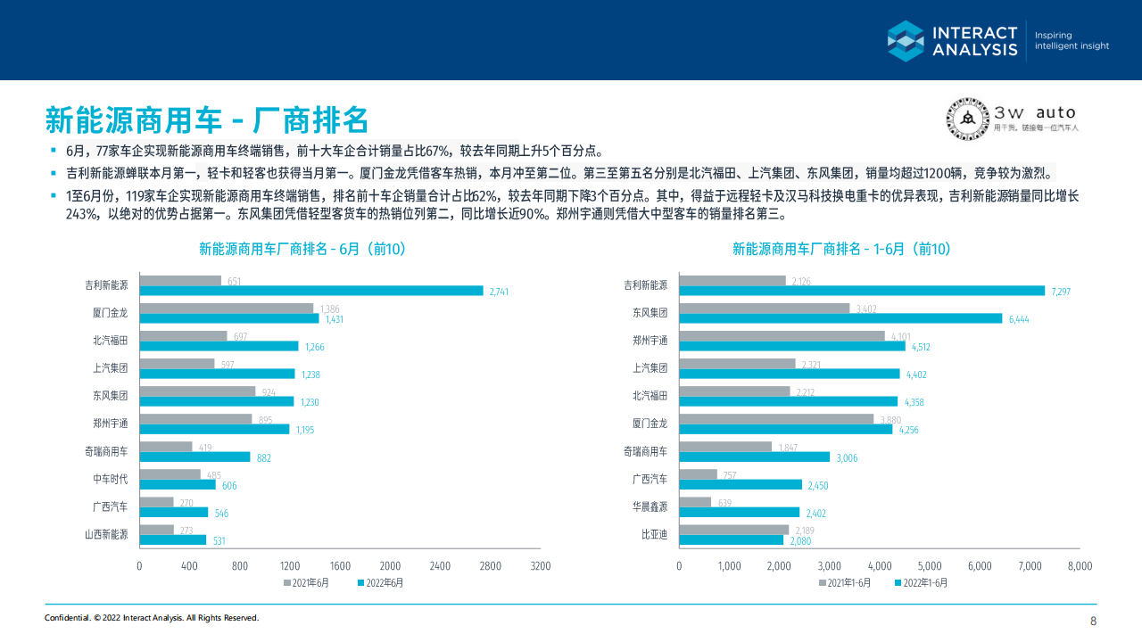 2022年6月中国新能源商用车市场简报-2022-08-商用车_07.png