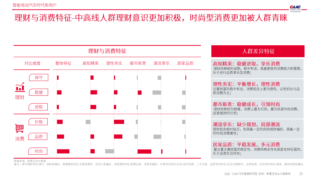 智能电动汽车时代新用户报告-2022-04-用户研究_14.png