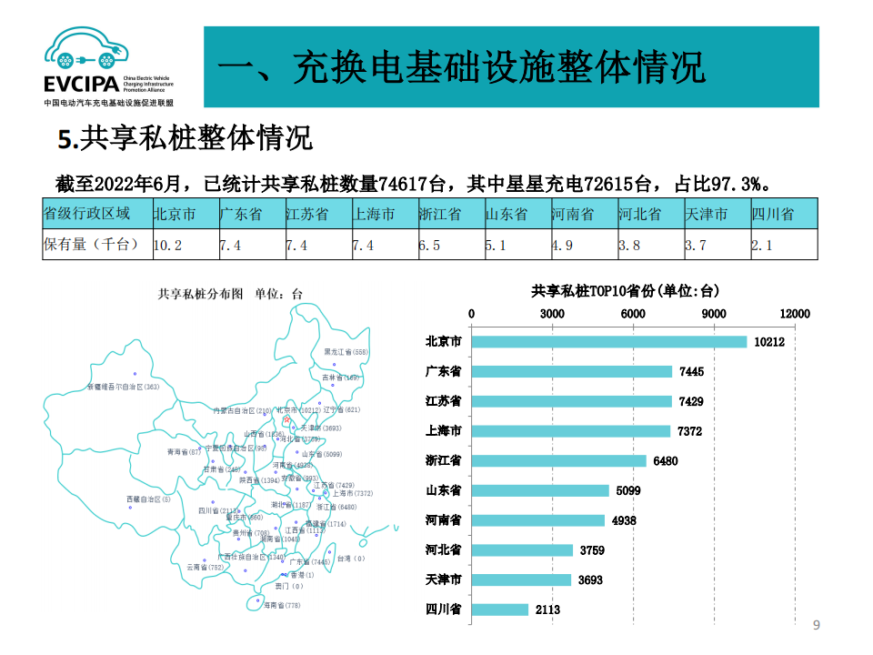 2022年6月电动汽车充换电基础设施运行情况-2022-07-新能源_08.png