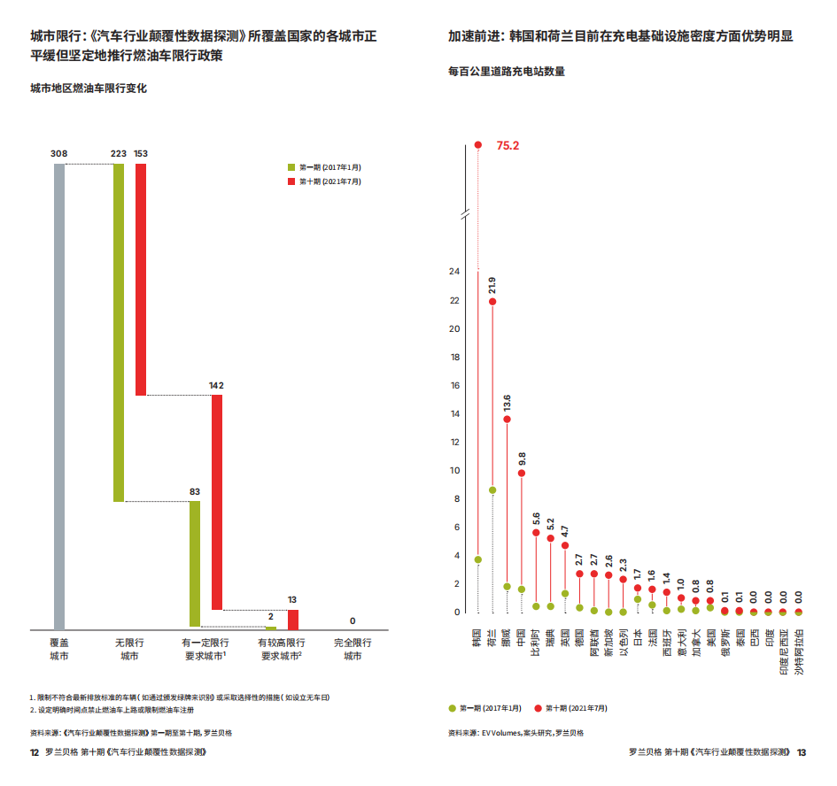 罗兰贝格：汽车行业颠覆性数据探测第10期_06.png