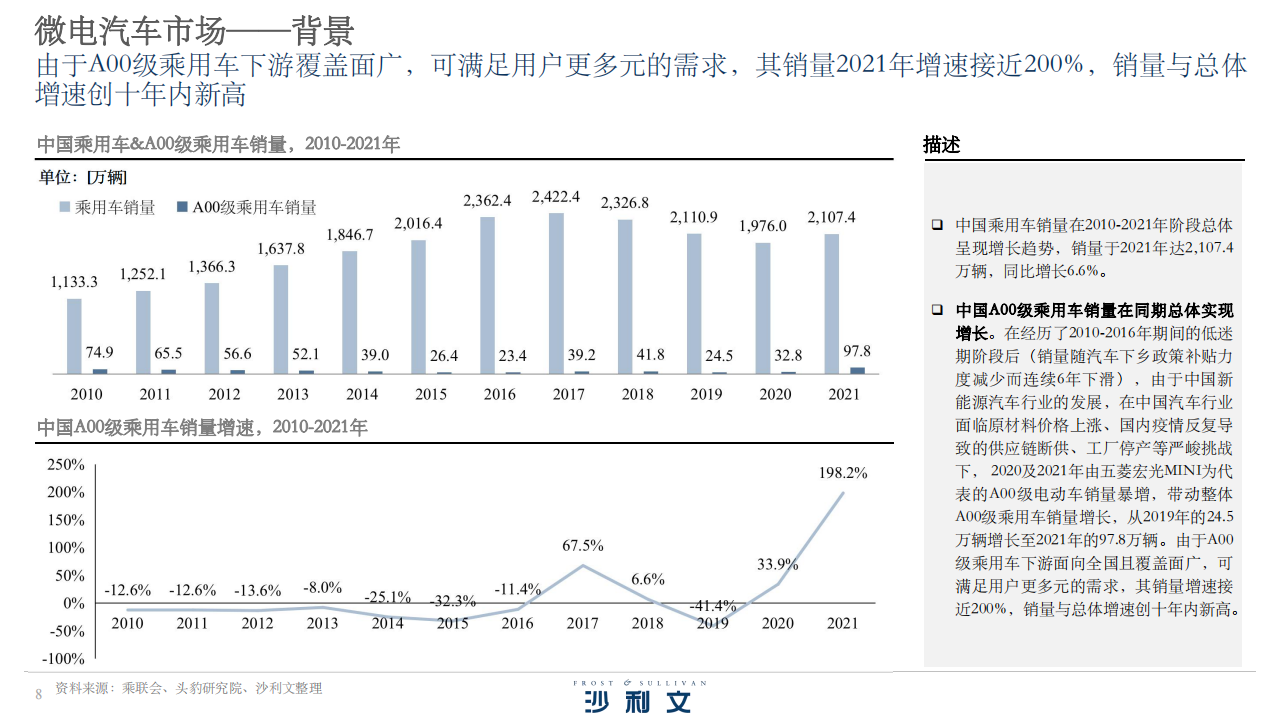 2022年中国微电汽车产业投资机遇报告-2022-08-市场解读_06.png