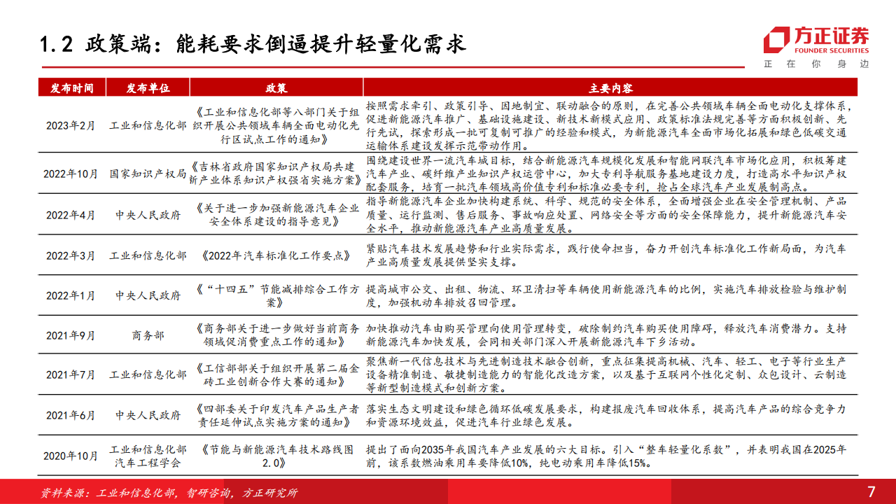 汽车镁合金专题报告：政策需求共振，性价比提升，打开成长空间_06.png