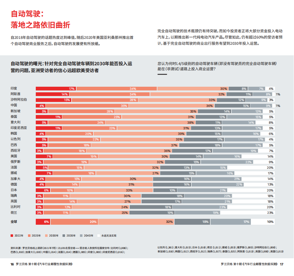 罗兰贝格：汽车行业颠覆性数据探测第10期_08.png