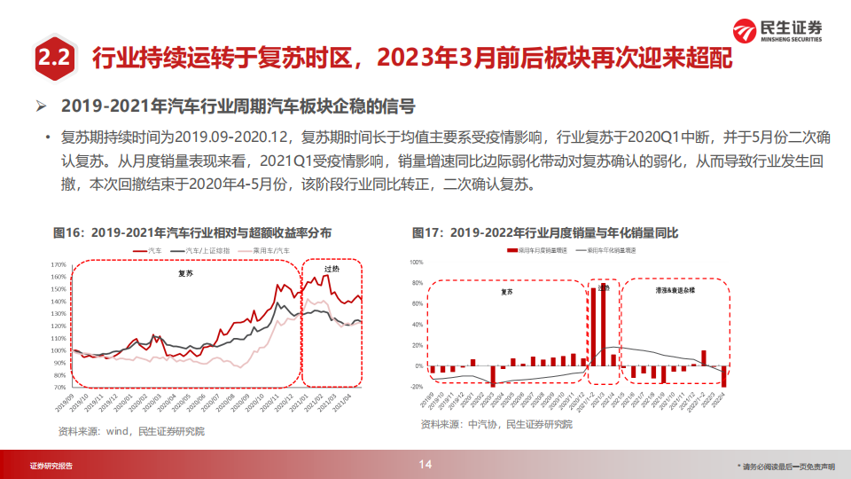 汽车行业2023年投资策略：投资时钟篇_14.png