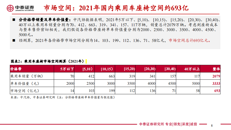 汽车座椅行业研究：消费升级千亿赛道迎来本土破局黄金窗口_07.png