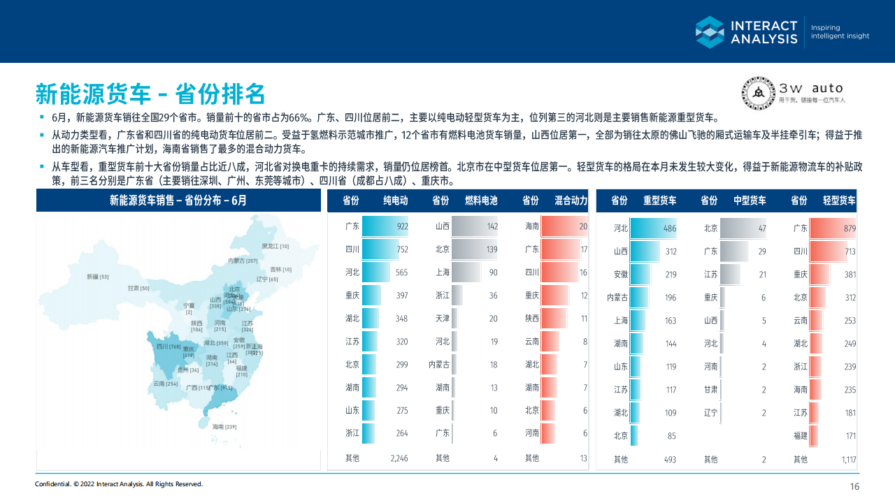 2022年6月中国新能源商用车市场简报-2022-08-商用车_15.png