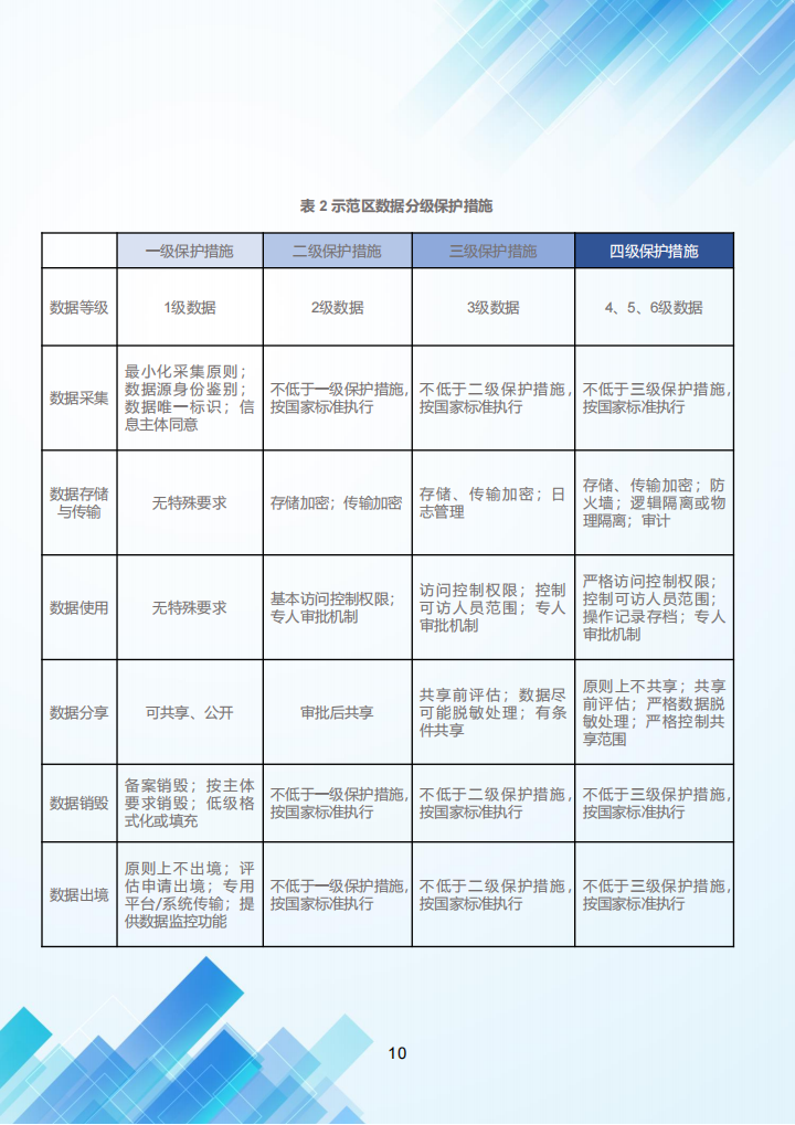 2023北京市高级别自动驾驶示范区数据分类分级白皮书2.0_14.png