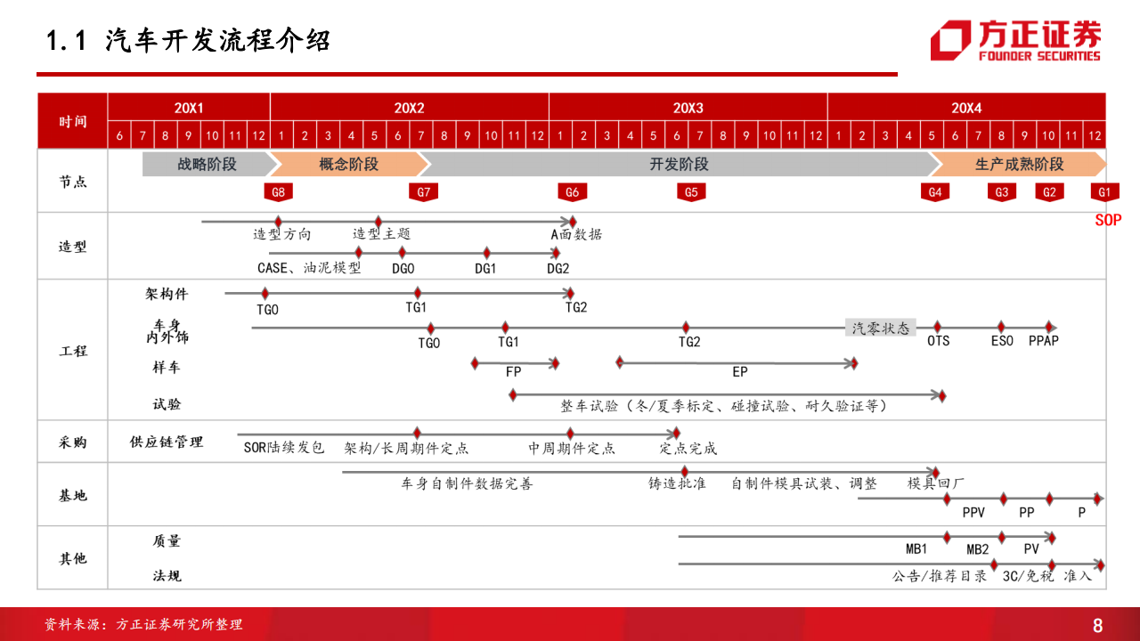 汽车开发流程专题报告：新能源汽车是这样开发的_07.png