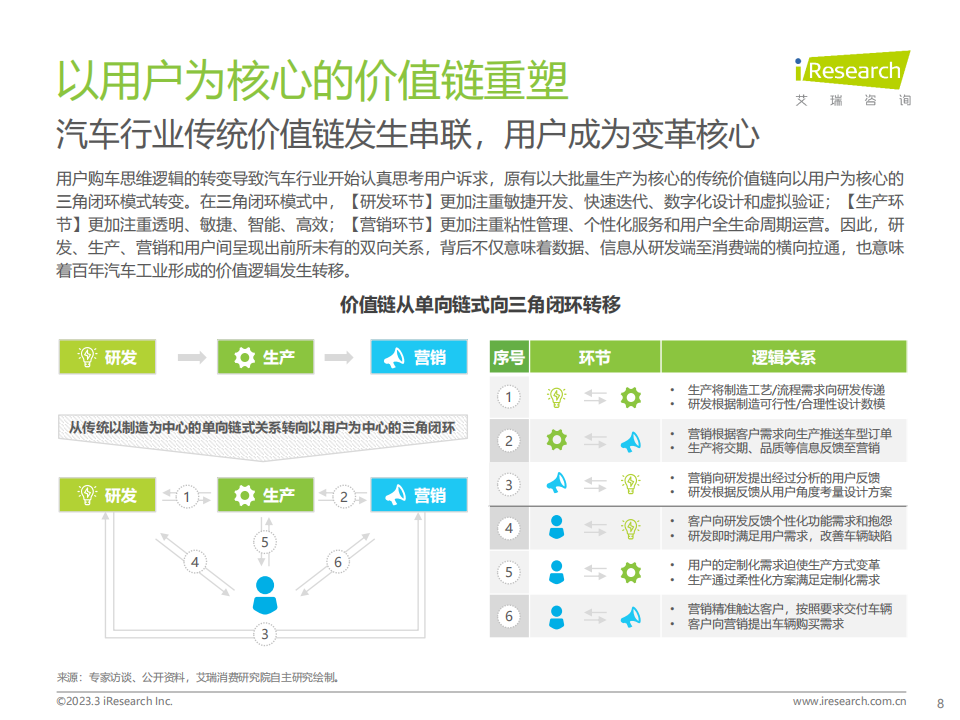 艾瑞咨询-2023年中国汽车行业数字化转型解决方案白皮书_07.png