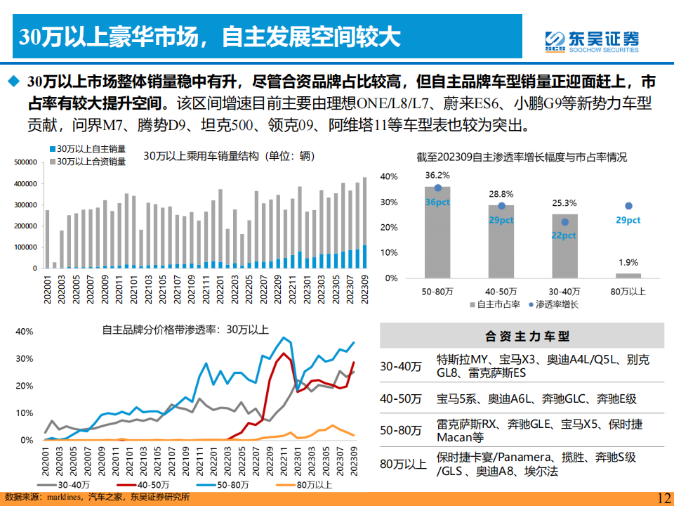 2024年整车行业年度策略：柳暗花明，智驾+出海！_11.png