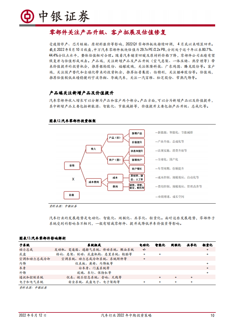 汽车行业2022年中期投资策略：行业触底回升，聚焦电动智能主线_09.png