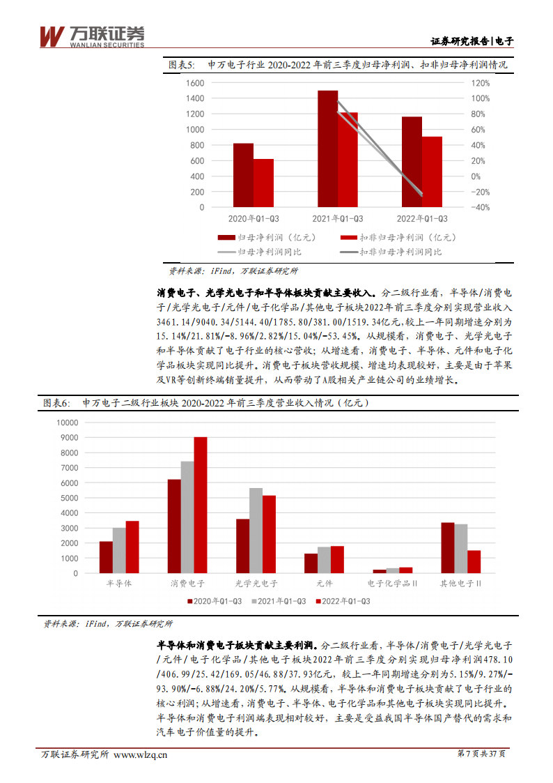电子行业2023年度投资策略报告：周期性与成长性共振，国产化替代势在必行_06.png