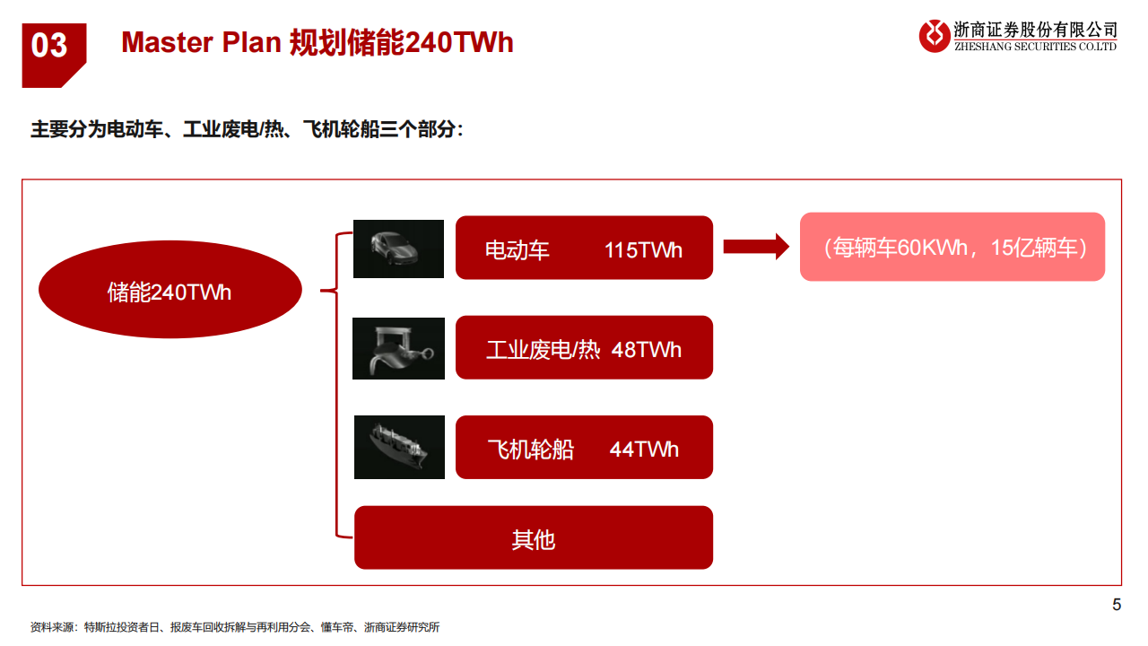 汽车行业专题报告：特斯拉总体规划之金属材料拆分_04.png