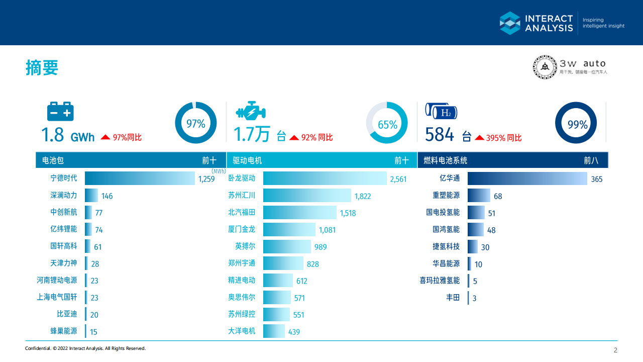 2022年7月中国新能源商用车关键零部件市场简报 -2022-08-商用车_01.png