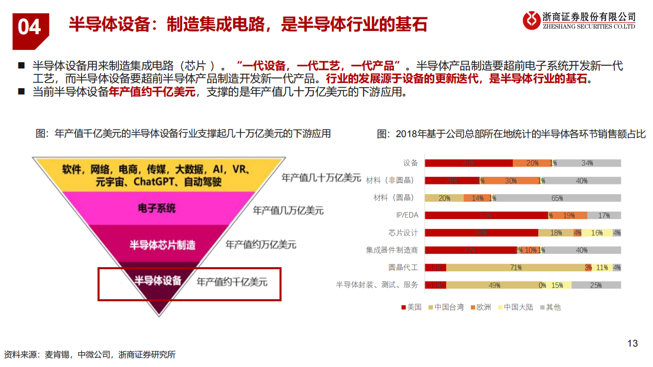 半导体设备行业研究：自主可控势在必行，国产替代大有可为_12.png