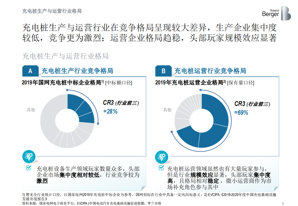 罗兰贝格：新能源汽车充换电企业50强榜单（2020）_05.png