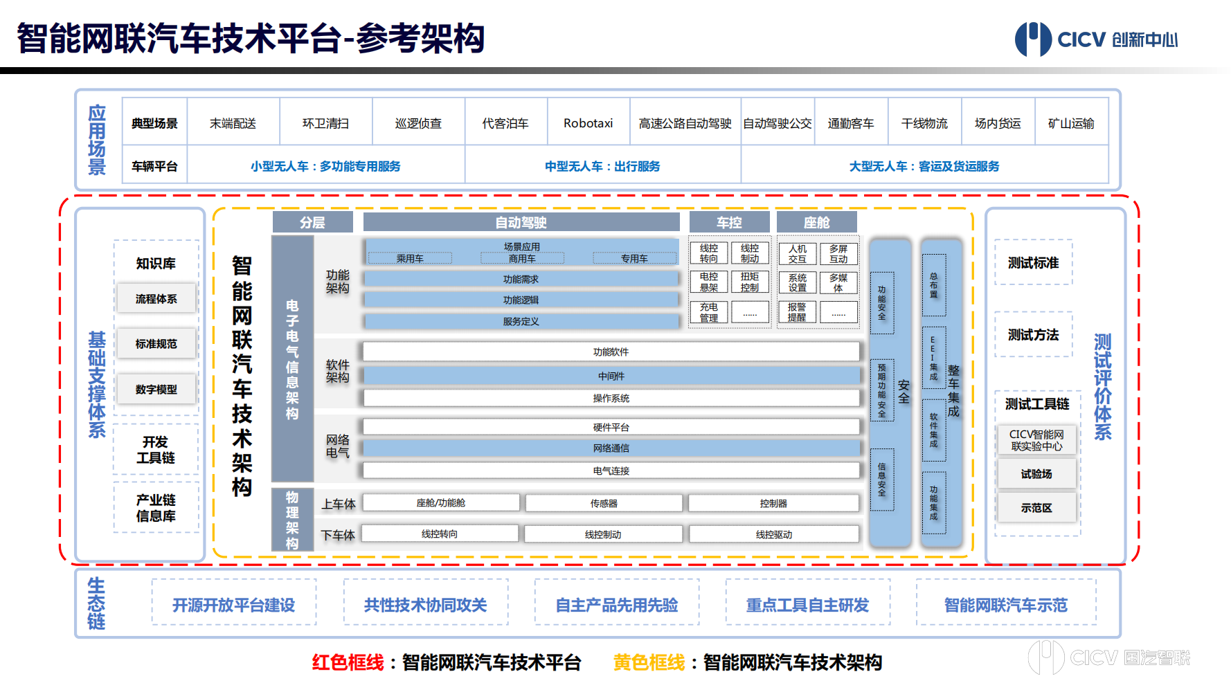 智能网联汽车技术平台-2021-10-智能网联_07.png