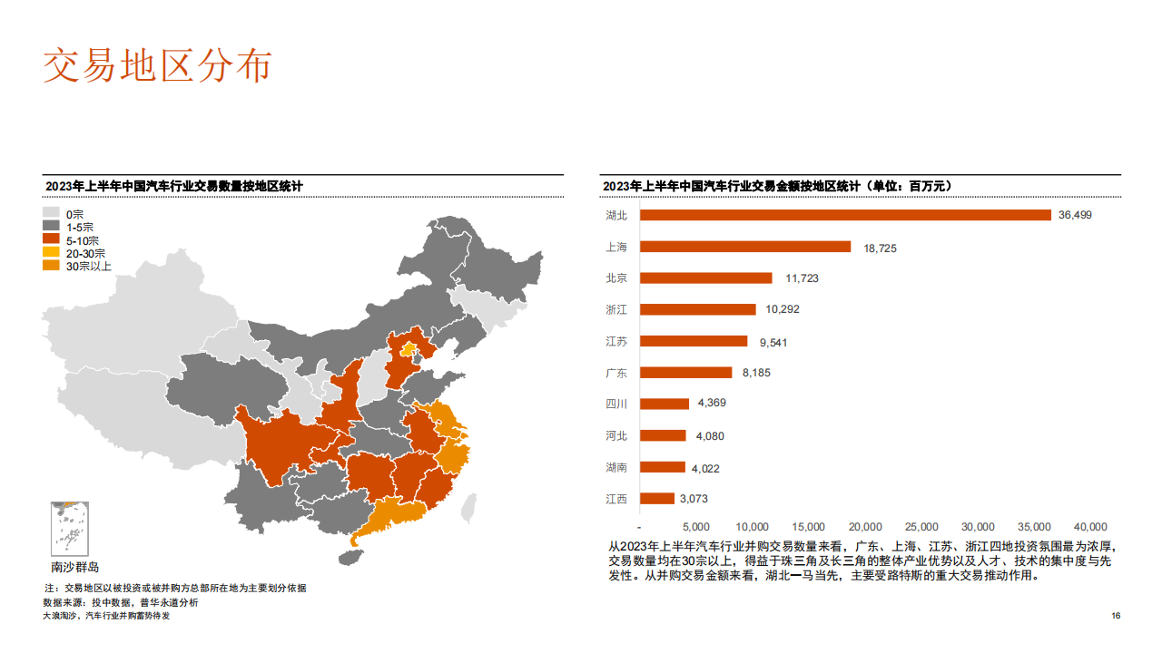 2023年上半年中国汽车行业并购活动回顾及趋势展望：大浪淘沙，汽车行业并购蓄势待发_15.png