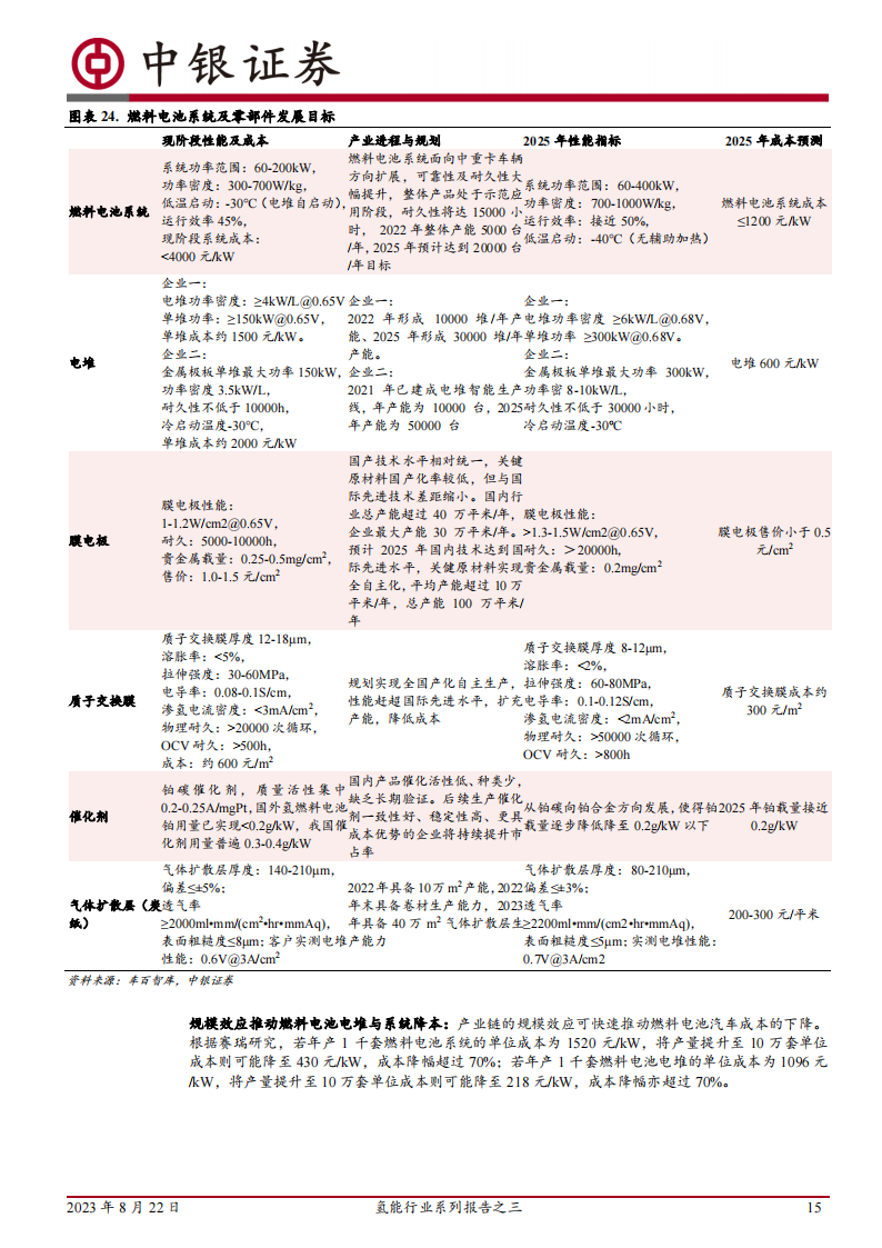 氢能行业专题报告：氢车未来可期，氢燃料电池蓄势待发_14.png