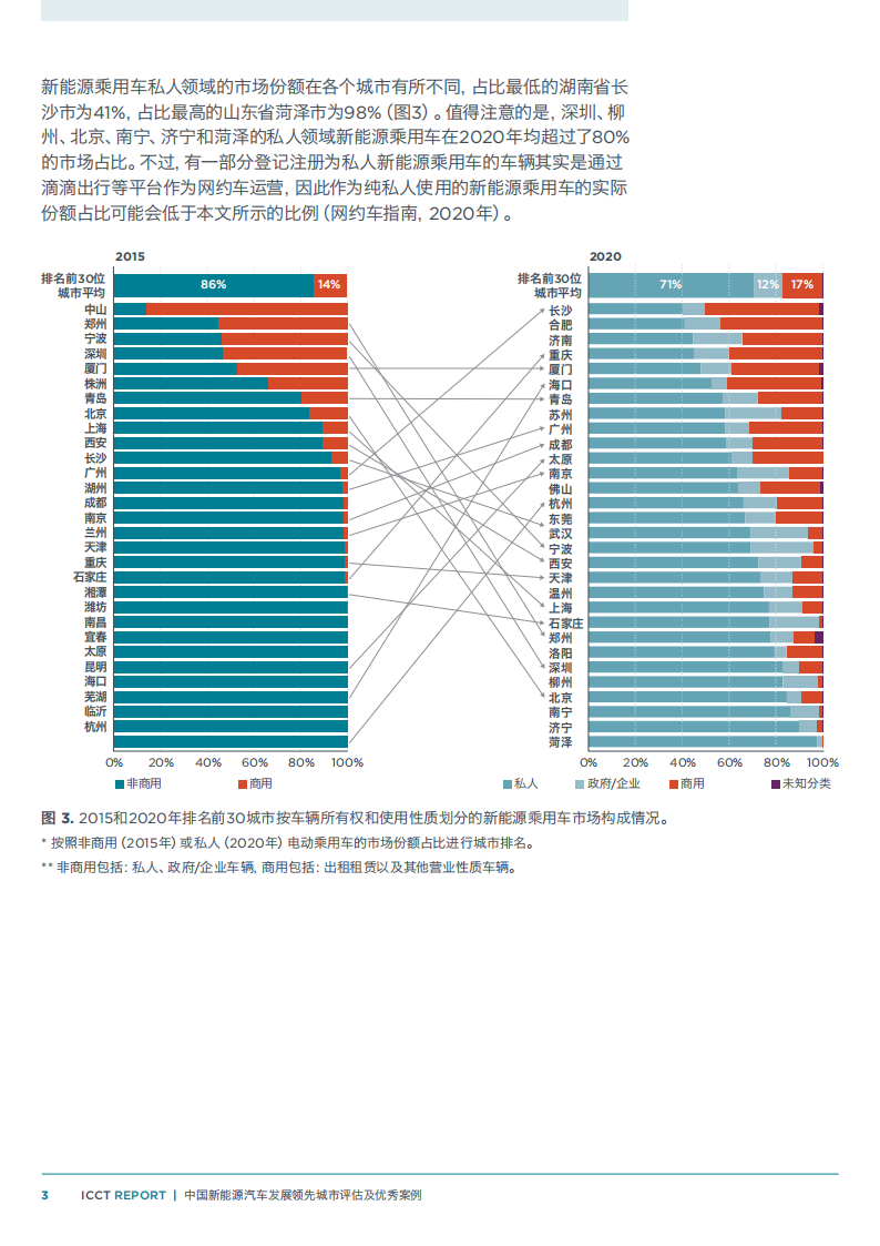 中国新能源汽车发展领先城市评估及优秀案例_14.png