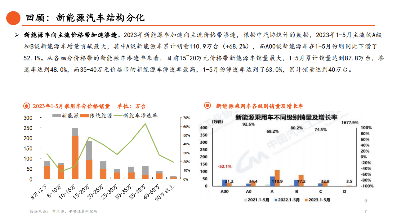 汽车行业2023年中期策略报告：主航道上的变革之年_07.png