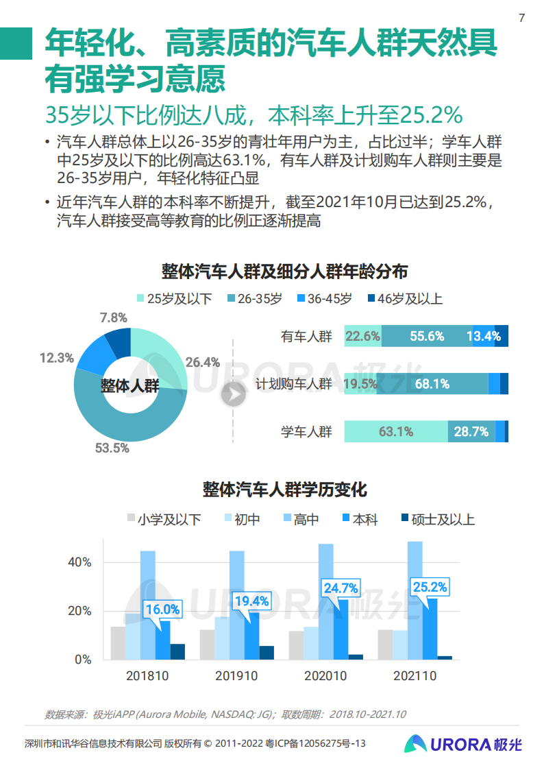 2021年汽车人群在线学习需求洞察报告-极光-2022-03-数字化_06.png