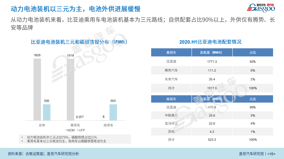 盖世汽车：比亚迪新四化业务研究报告（2020版）_14.png