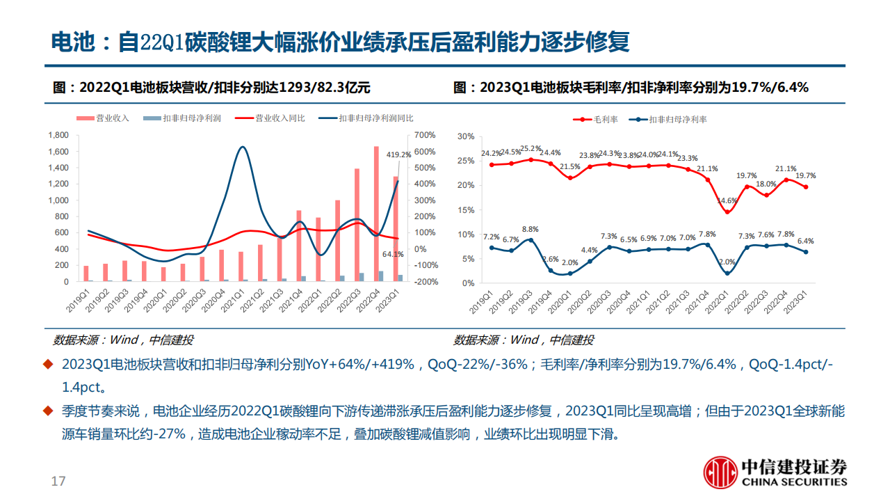 电动车产业链2022年年报及2023年一季报总结：量是核心矛盾，看好中下游订单型和成本优势显著的环节_16.png