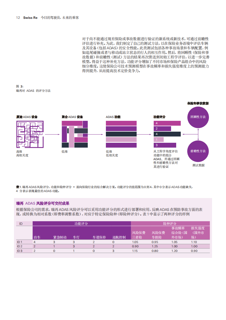 汽车行业：今日的驾驶员，未来的乘客，理解各类保险风险，准备迎接自动驾驶的未来_11.png