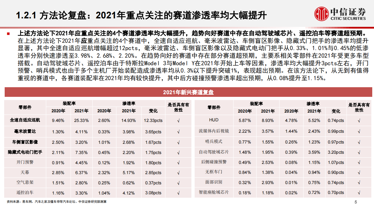 汽车行业专题分析：重点关注电吸门、空气悬架、5G网络、座舱域芯片及空气质量监测_05.png