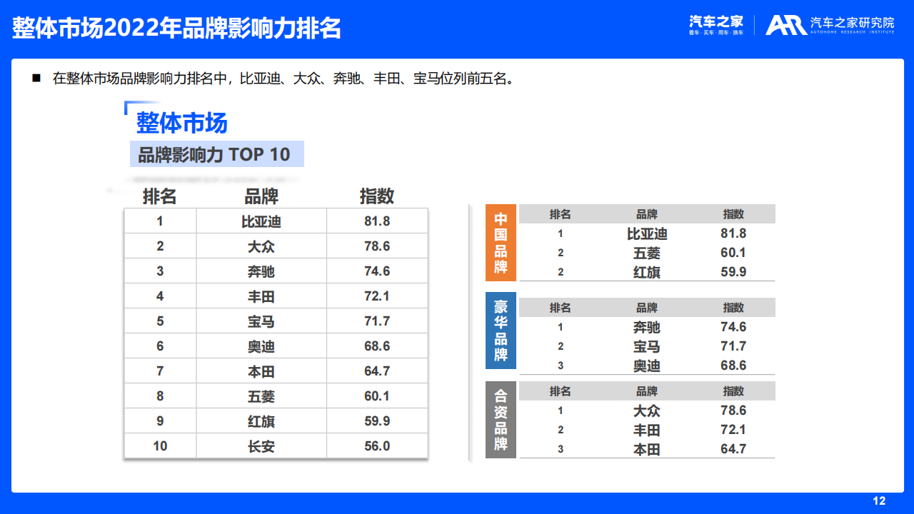 汽车品牌影响力研究（2022版）_11.png