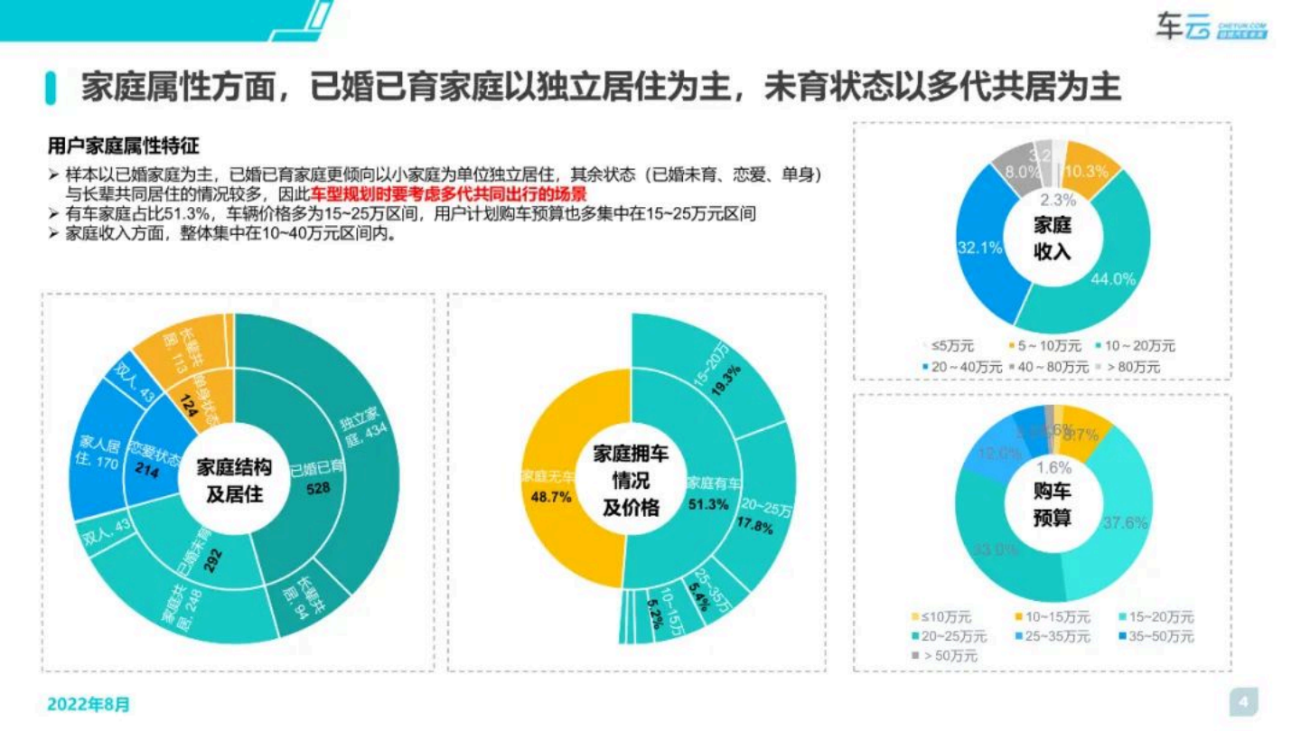 2022年度智能汽车用户调研系列报告-选购篇-2022-09-智能网联_03.png