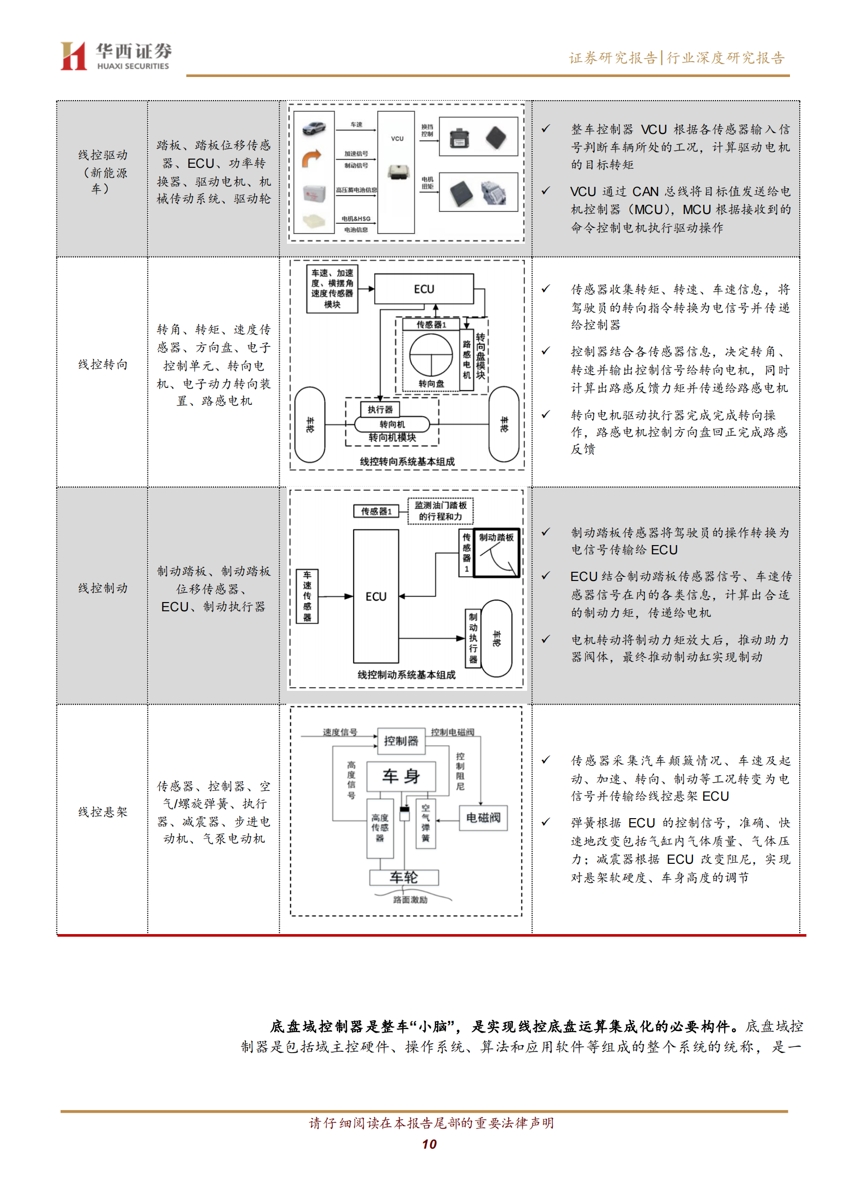 汽车线控底盘行业深度研究：智驾驱动，自主崛起_09.png