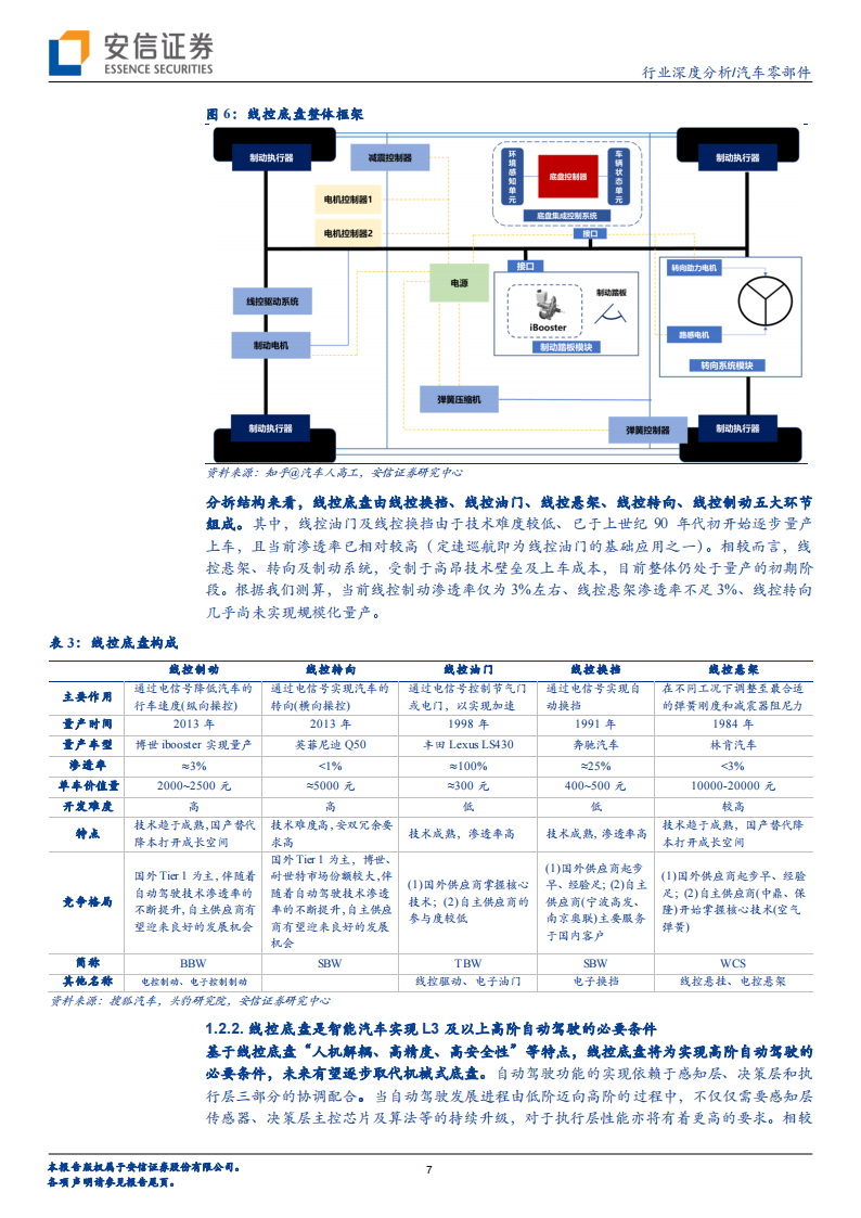 汽车线控底盘行业专题分析：实现高阶自动驾驶的必要条件，各环节将迎加速量产期_06.png