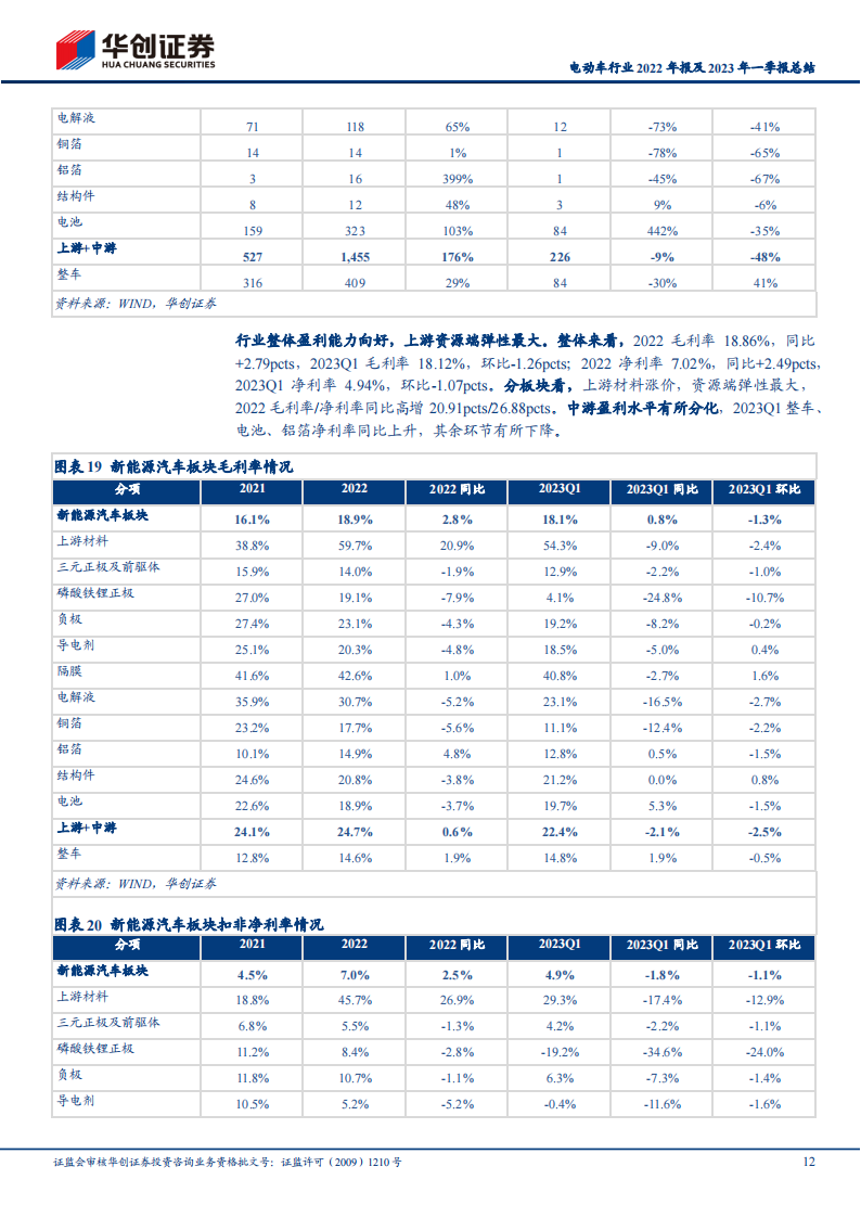 电动车行业2022年报及2023年一季报总结：需求保持强劲，一季度各环节盈利能力分化_11.png