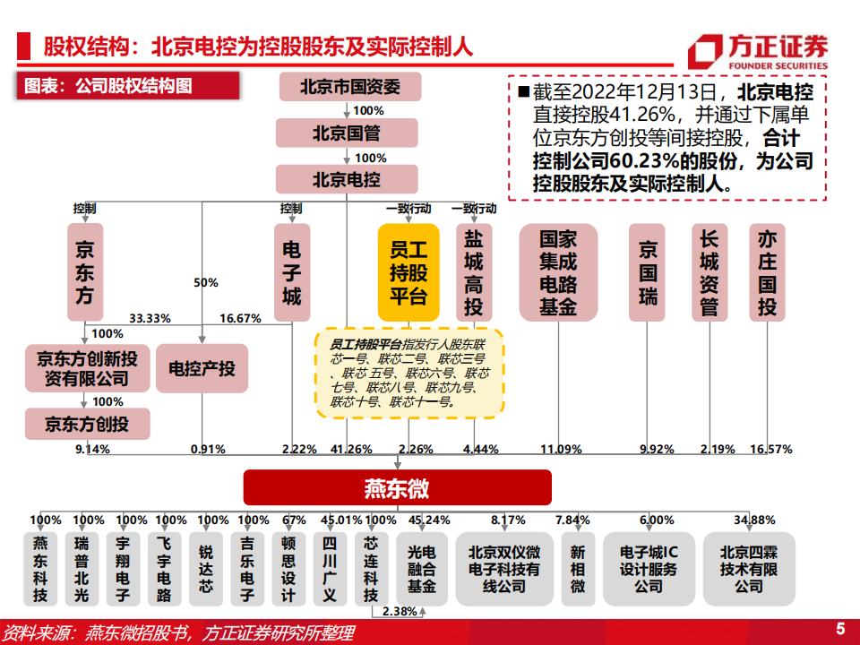 燕东微（688172）研究报告：分立器件+特种IC+晶圆制造+封装测试，募投12吋线赋能产品与代工布局_04.png